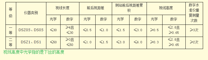 視線長度、視距差要求