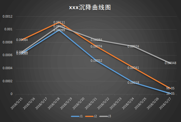 首次觀測以后又開始回升，第三次下降的圖表